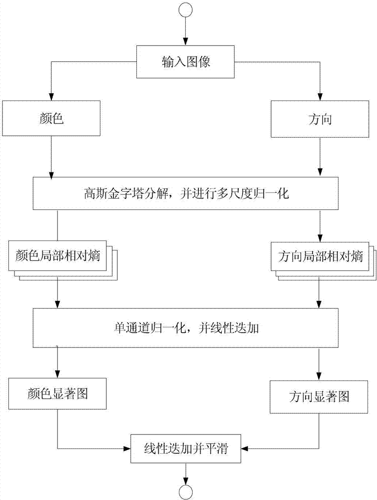 Extraction method of visual salient regions based on multiscale relative entropy