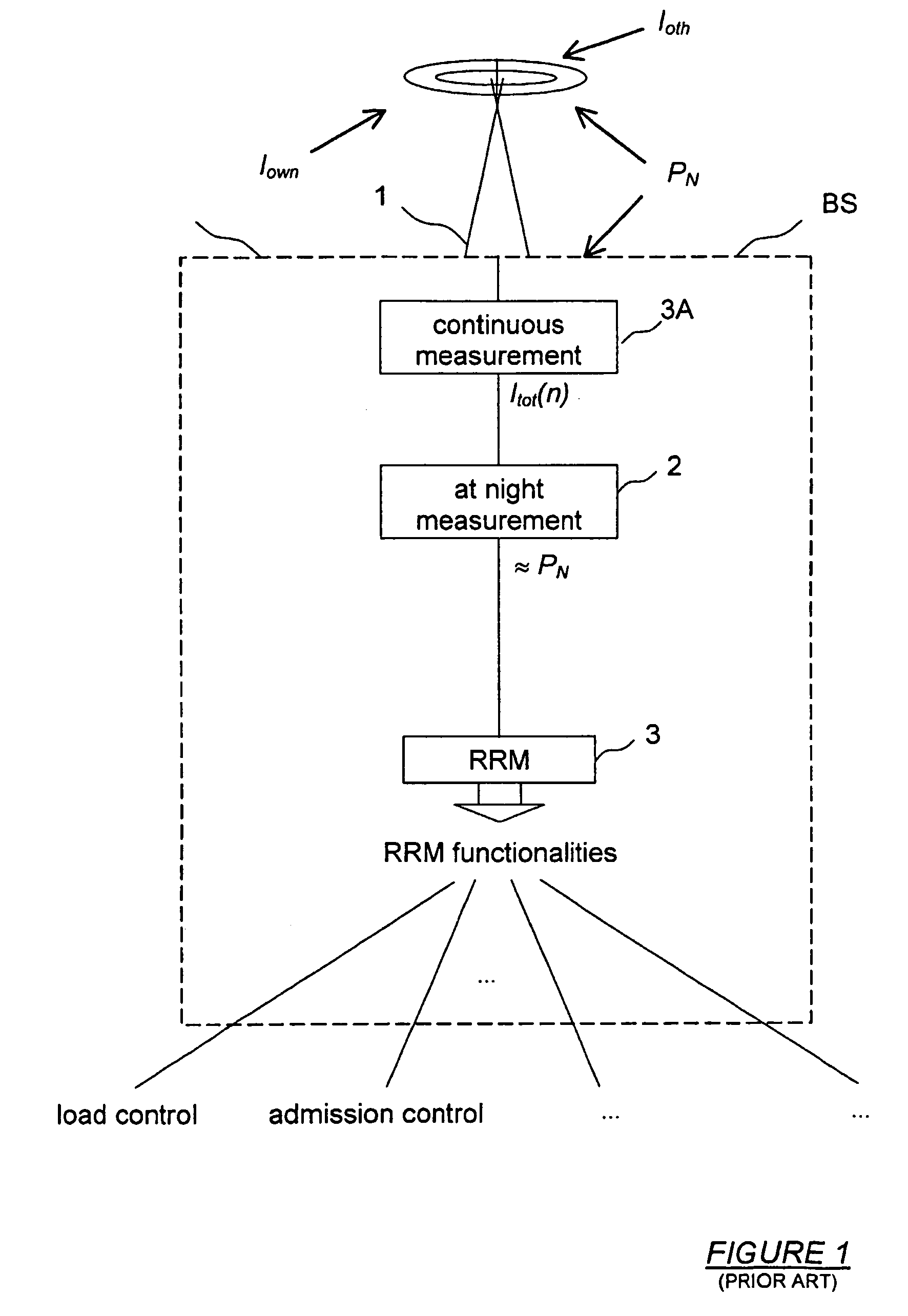 Power based radio resource management