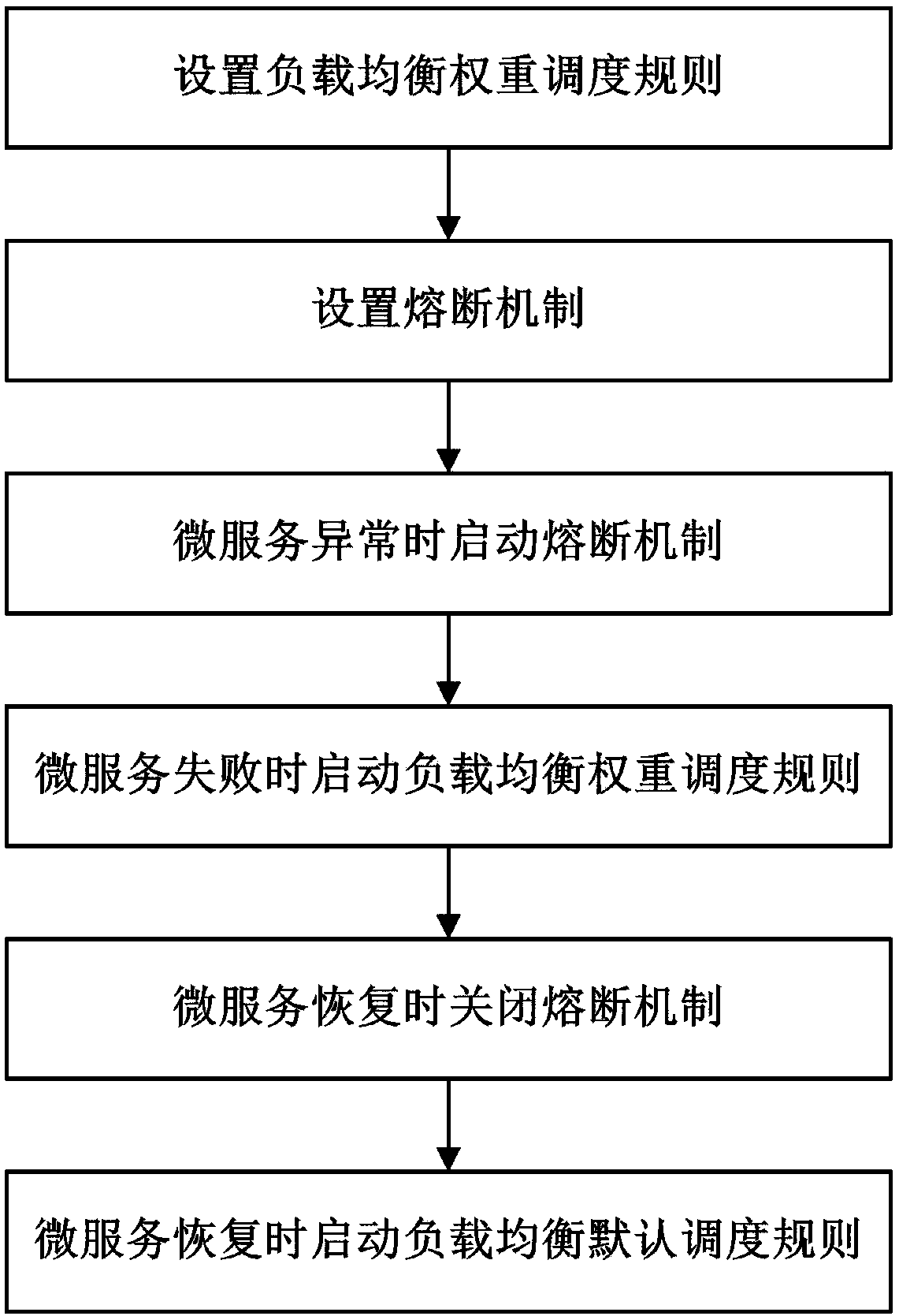 Method for defending micro-service avalanche effect