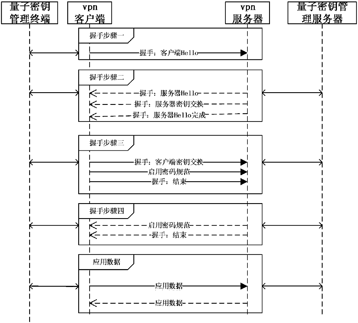 OpenVPN security communication method and communication system based on quantum keys