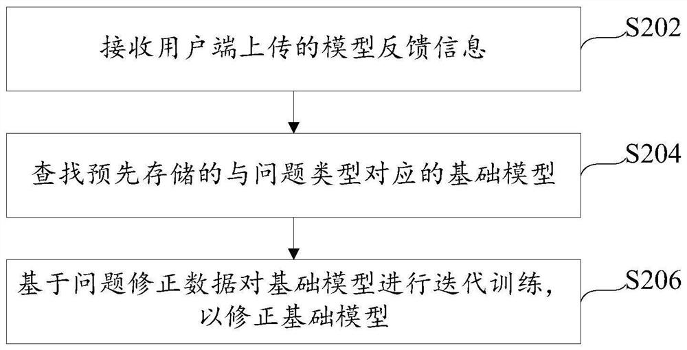 Model iterative correction method, device and system