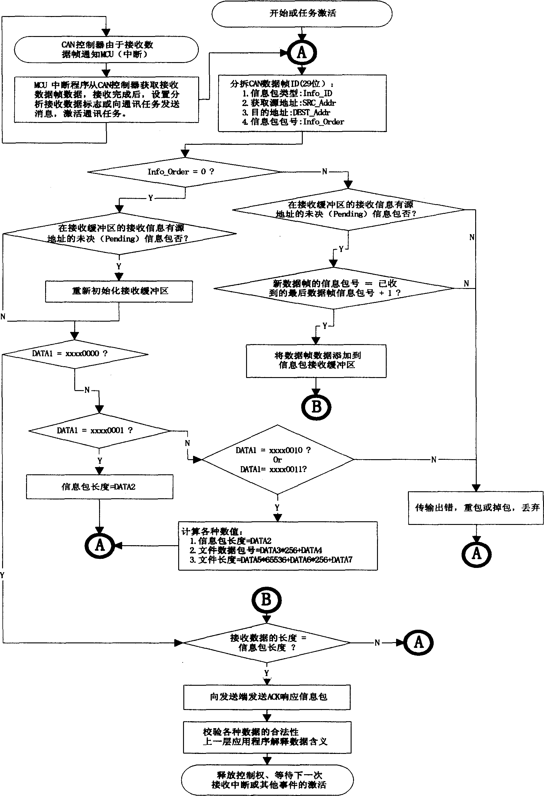 Fire alarm applicaton layer data transmission method based on CAN2.0B