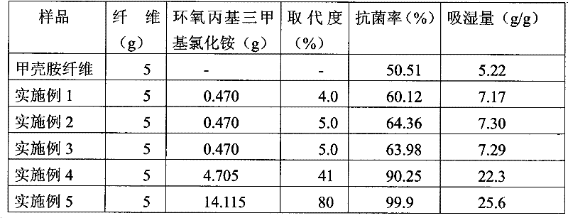 Preparation method of hydroxypropyl trimethyl ammonium chloride chitin fiber