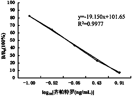 Enzyme-linked immunosorbent assay kit for detecting residual zilpaterol and use method thereof