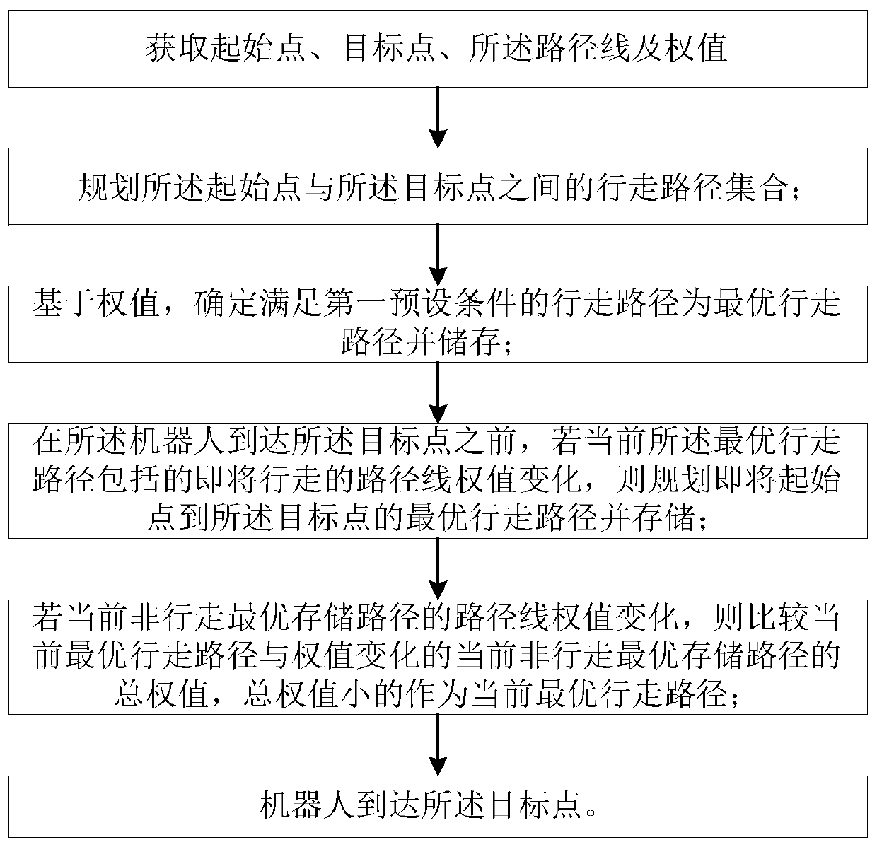 Robot path planning system and method, computer readable storage medium and device