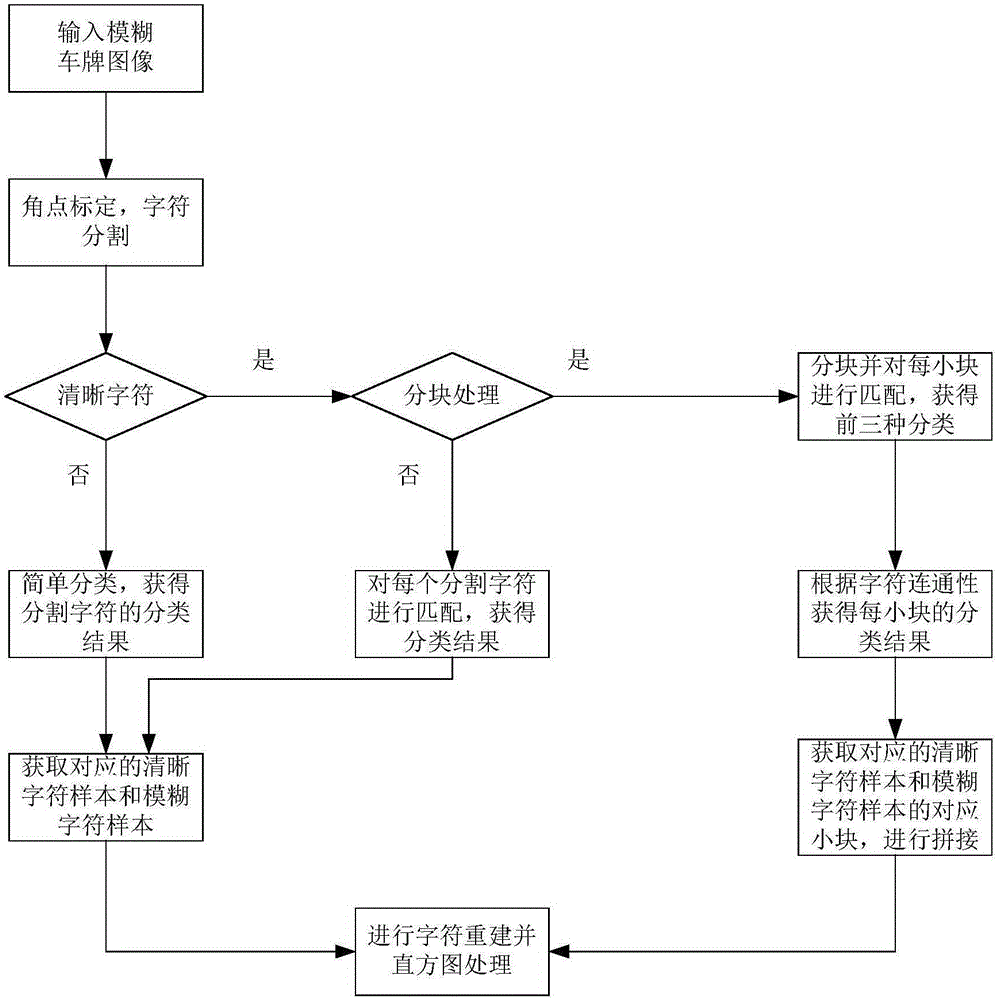 Fuzzy license plate reconstruction method based on characteristic learning