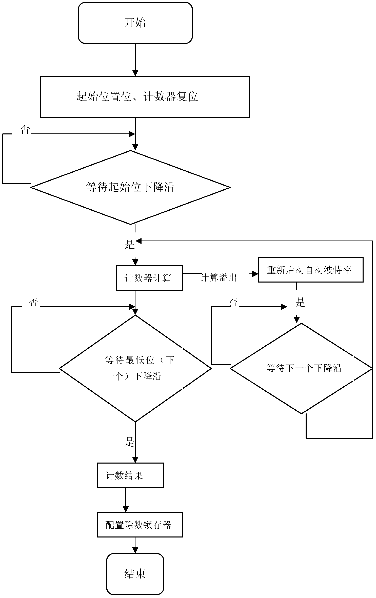 Circuit and method for automatically detecting Baud rate of multiple paths of serial communication interfaces