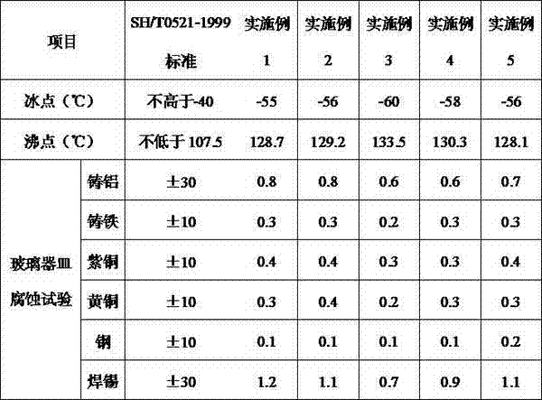 Preparation method of high-performance motor vehicle antifreeze fluid