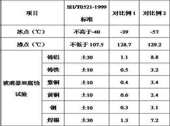 Preparation method of high-performance motor vehicle antifreeze fluid