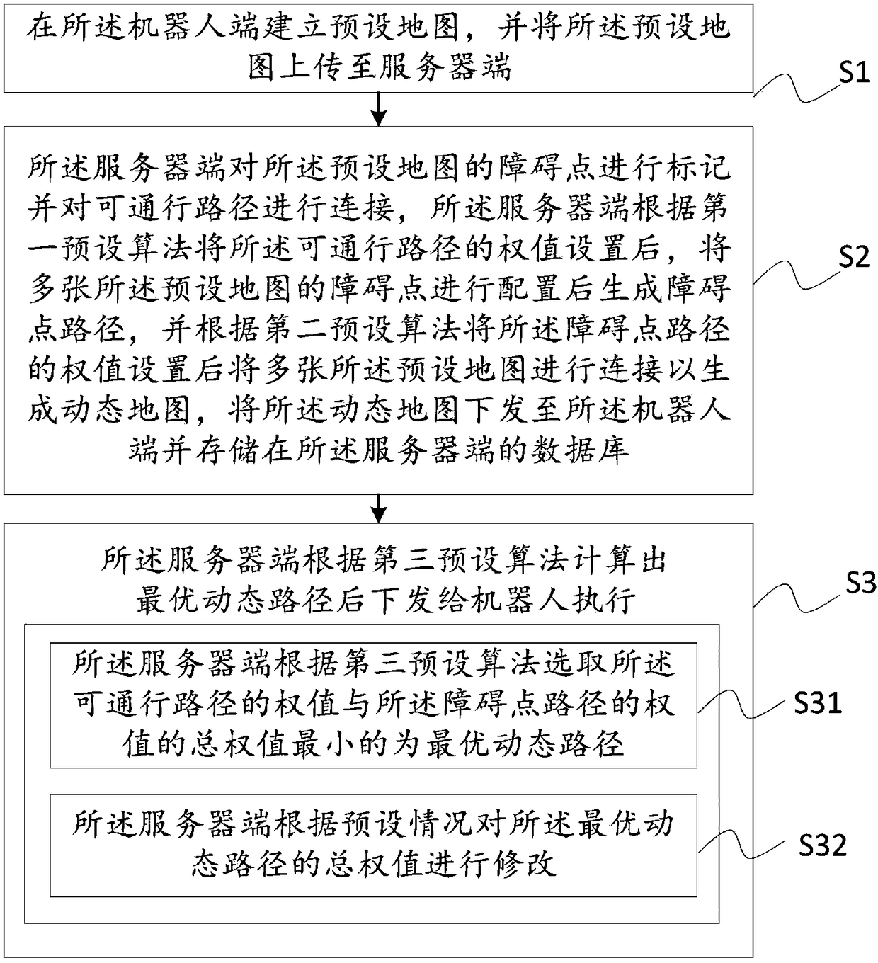 System and method for planning dynamic path of robot based on cloud terminal