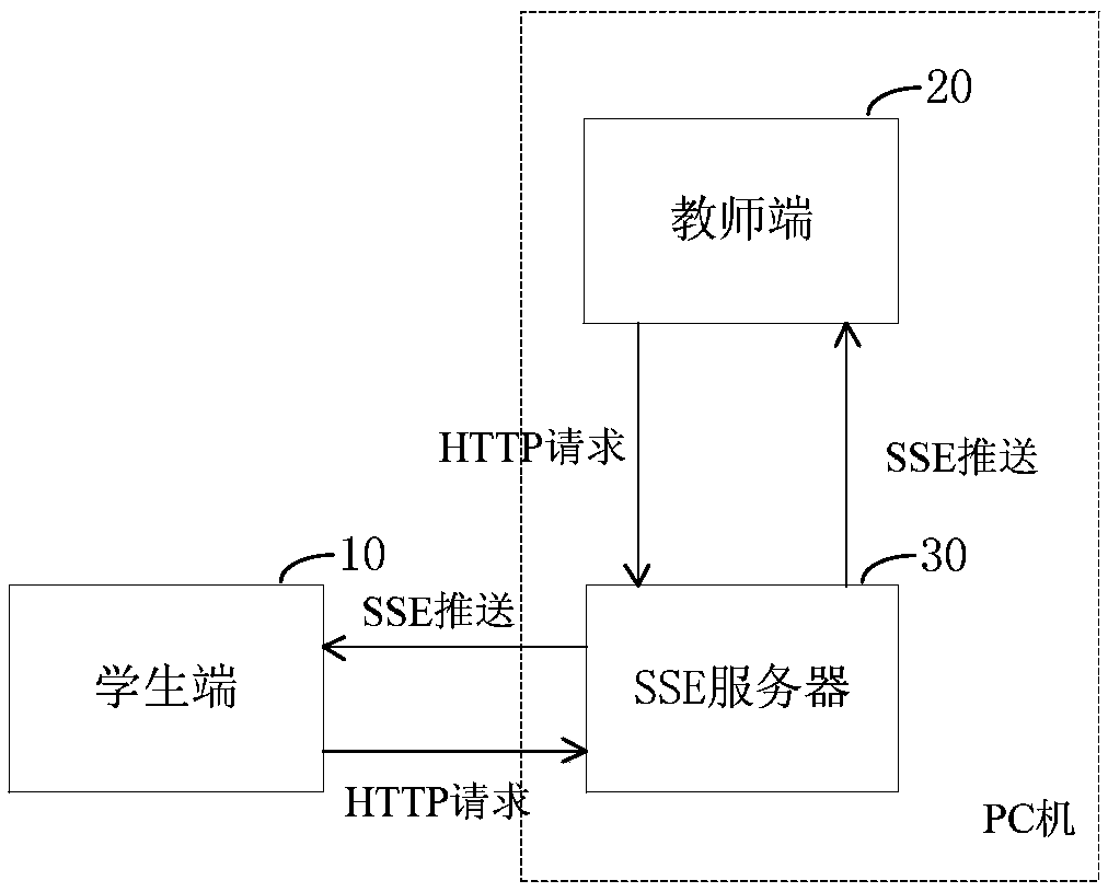 Method and system for realizing real-time classroom interaction, and related method