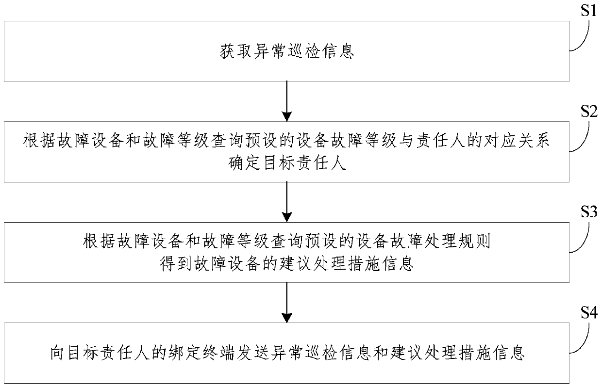 Equipment inspection abnormal information processing method and device and electronic equipment