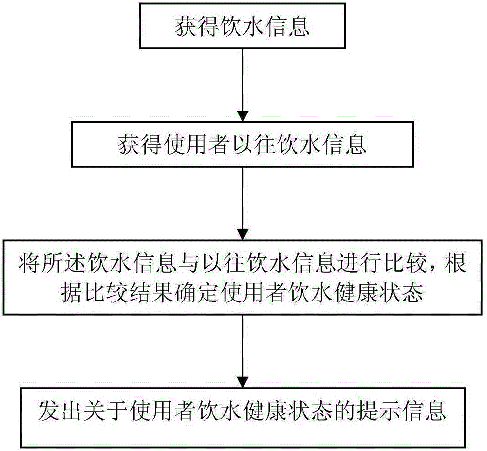 Method for analyzing water drinking healthy state of user by means of water cup