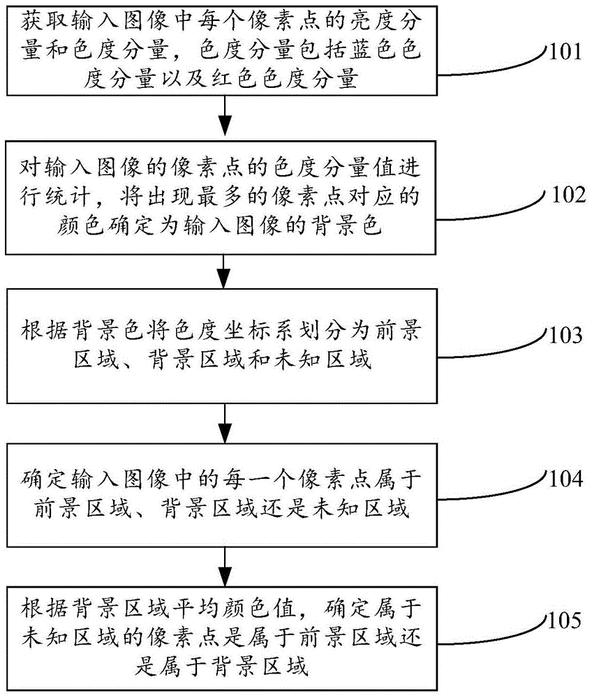 Image processing method and image processor