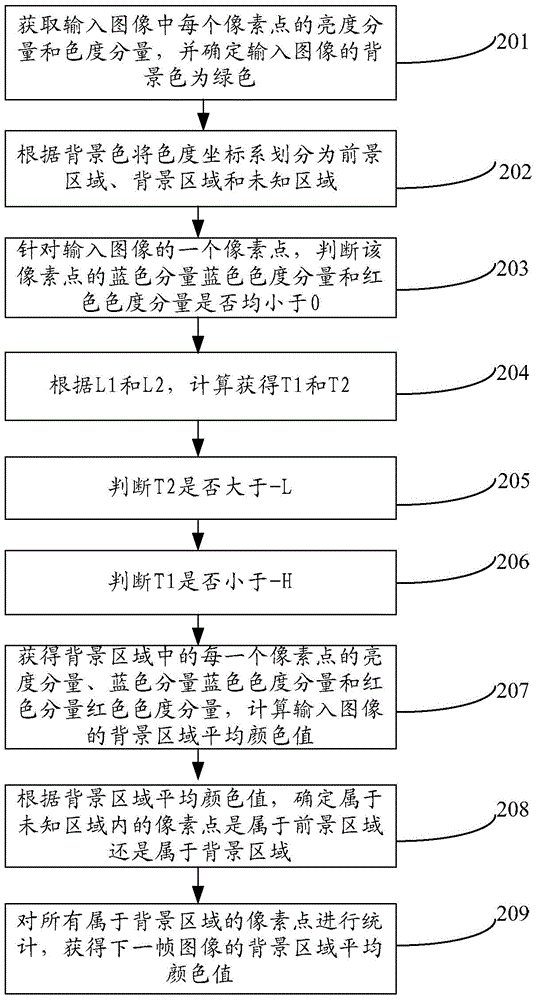 Image processing method and image processor