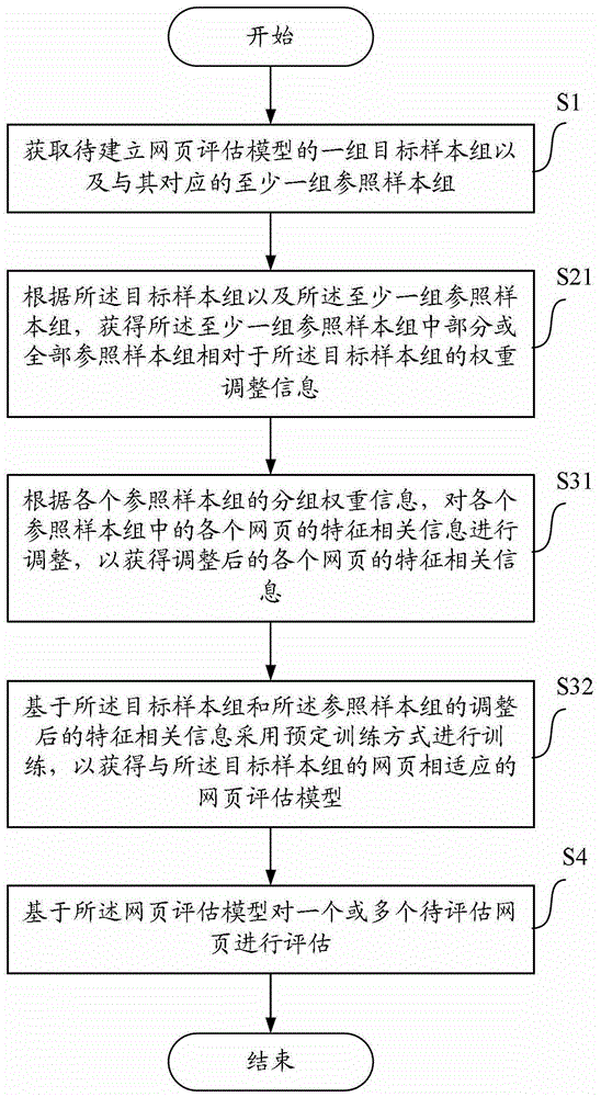 A method, device and equipment for evaluating web pages