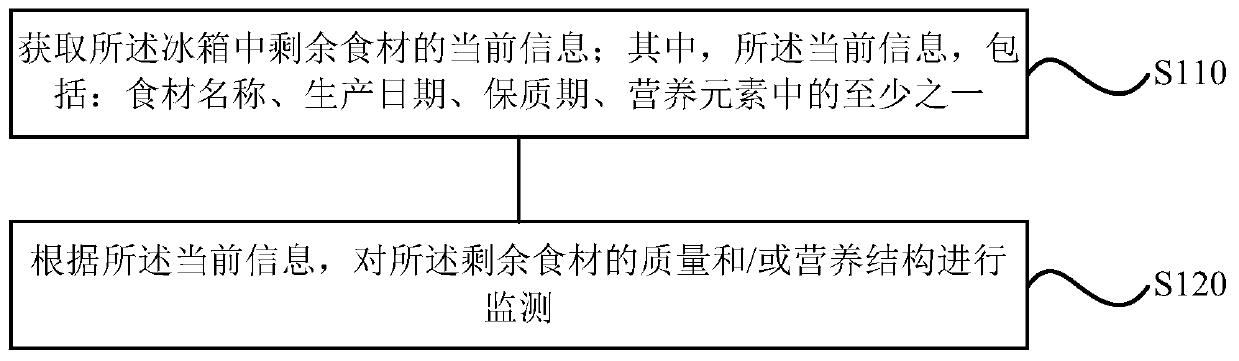 Refrigerator control method and device, storage medium and refrigerator