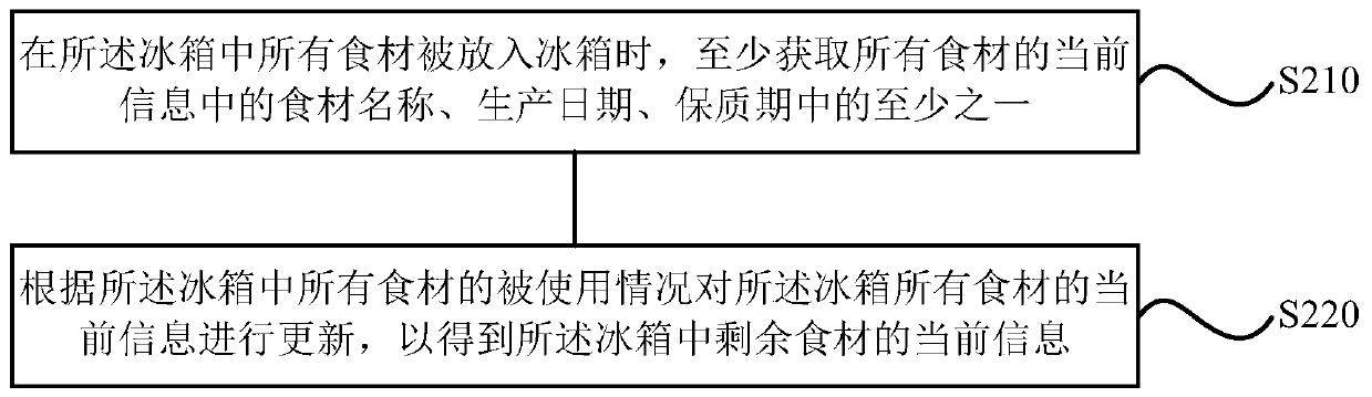 Refrigerator control method and device, storage medium and refrigerator