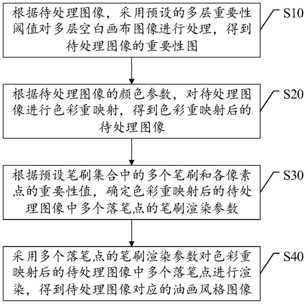 Oil painting style image generation method and device, electronic equipment and storage medium