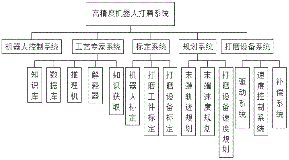 High-precision polishing system for robot and control method thereof