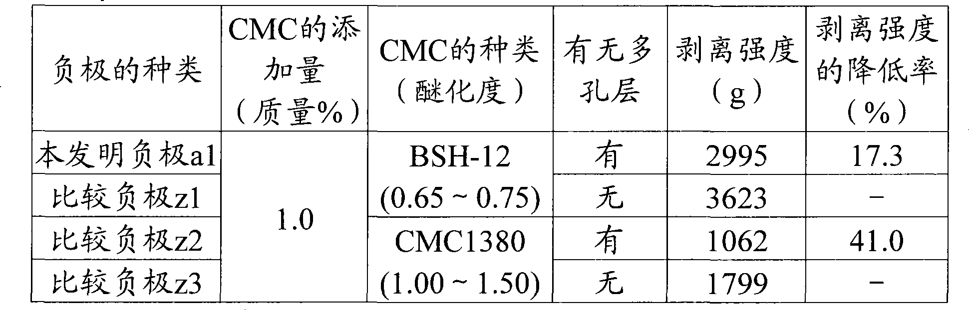 Non-aqueous electrolyte battery and negative electrode used therein