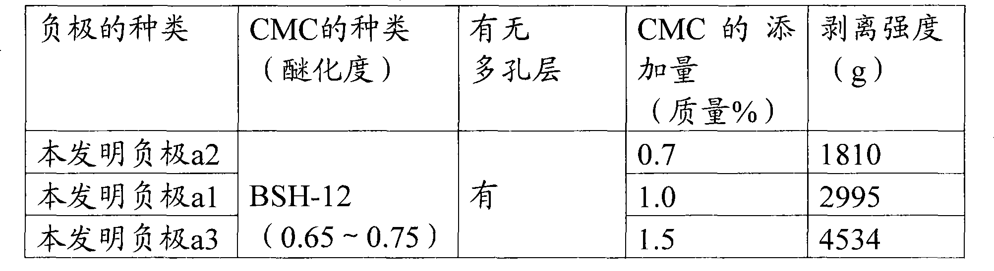 Non-aqueous electrolyte battery and negative electrode used therein