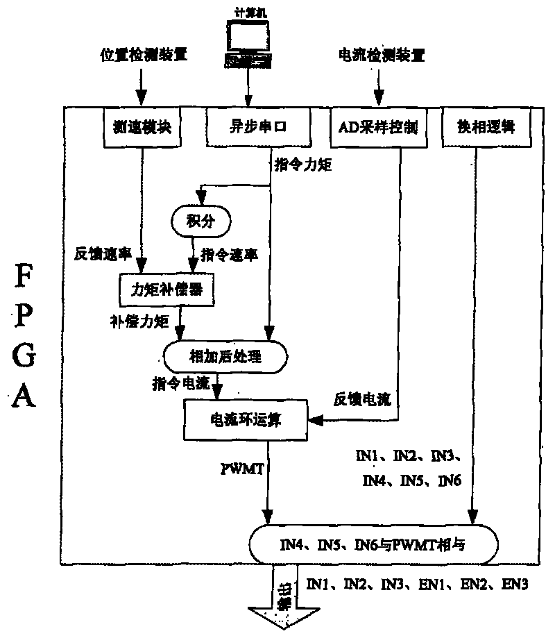 FPGA-based highly-integrated high-precision control system for micro flywheel