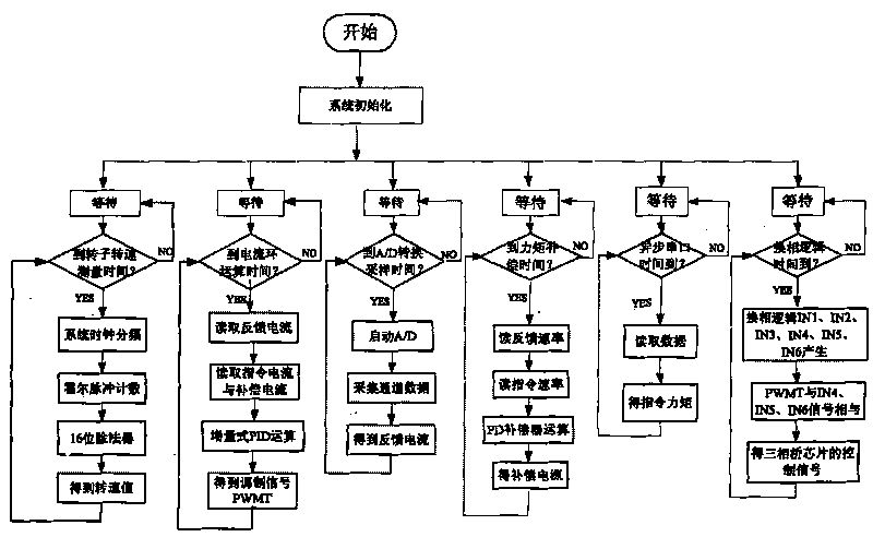 FPGA-based highly-integrated high-precision control system for micro flywheel