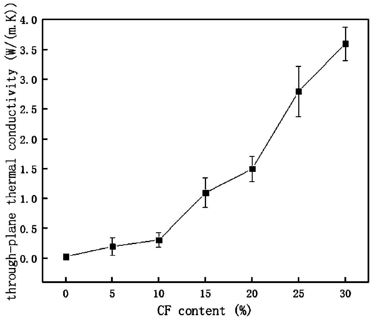 A kind of four-phase double percolation electromagnetic shielding material and preparation method thereof