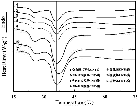 Preparation method of CNTs (Carbon Nanotubes) modified PAN (Polyacrylonitrile) phase change material microcapsule composite thin film