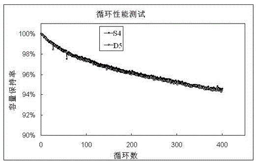 Positive electrode material, preparation method thereof, and lithium ion battery comprising the same