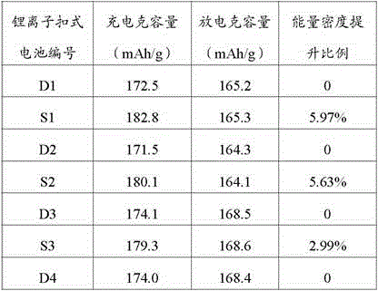 Positive electrode material, preparation method thereof, and lithium ion battery comprising the same