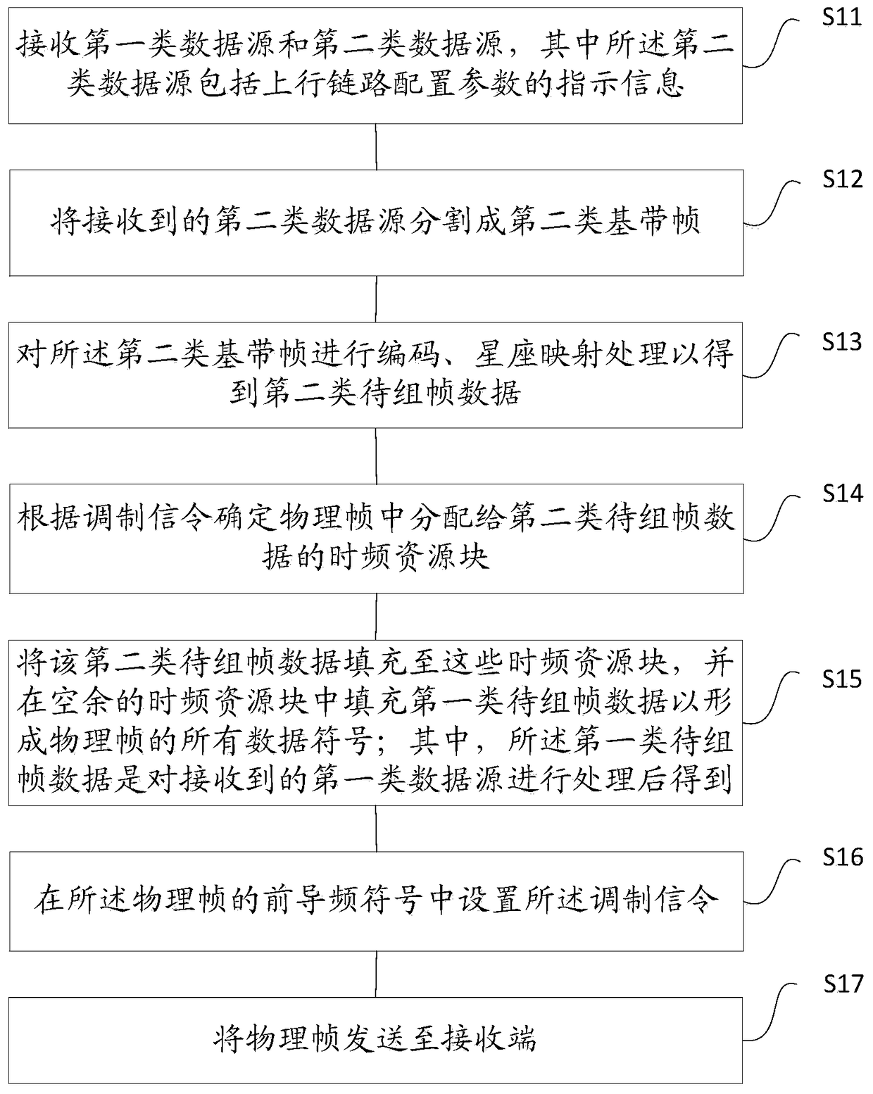 Sending method and receiving method of physical frame