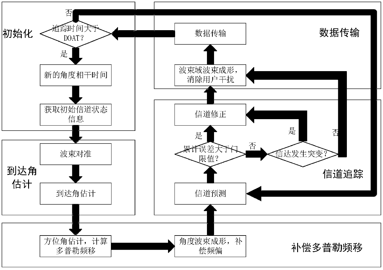 Hybrid transmission method of joint Doppler compensation in large-scale MIMO (Multiple Input Multiple Output) high-speed moving scene