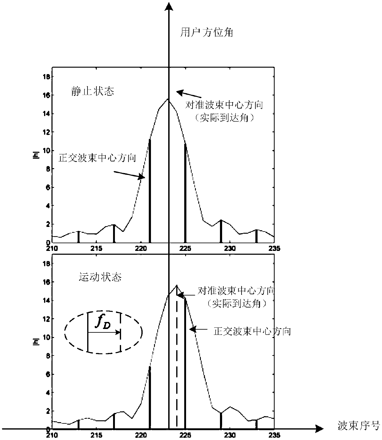 Hybrid transmission method of joint Doppler compensation in large-scale MIMO (Multiple Input Multiple Output) high-speed moving scene