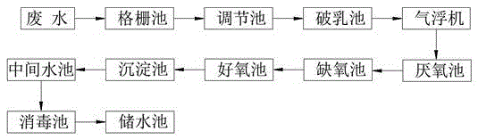 Machining wastewater treatment technology