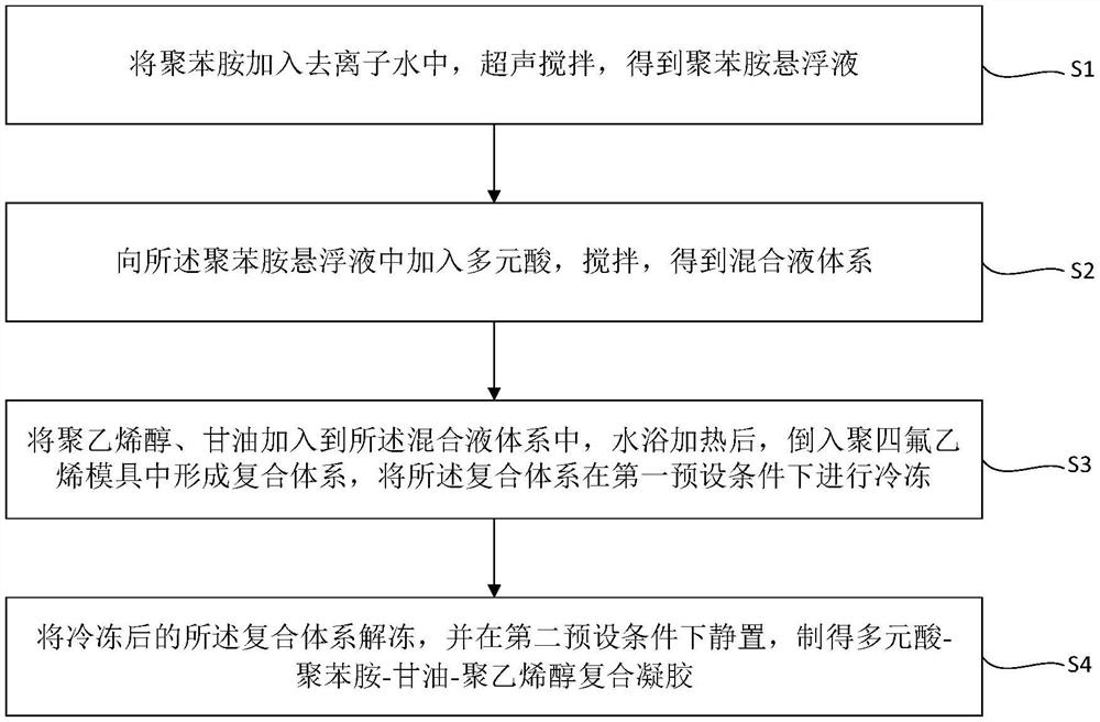 Polyacid-polyaniline-glycerol-polyvinyl alcohol composite gel and preparation method thereof