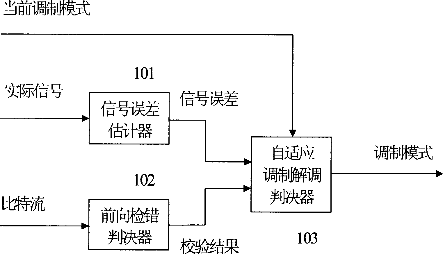 Adaptive modulation-demodulation control device and method