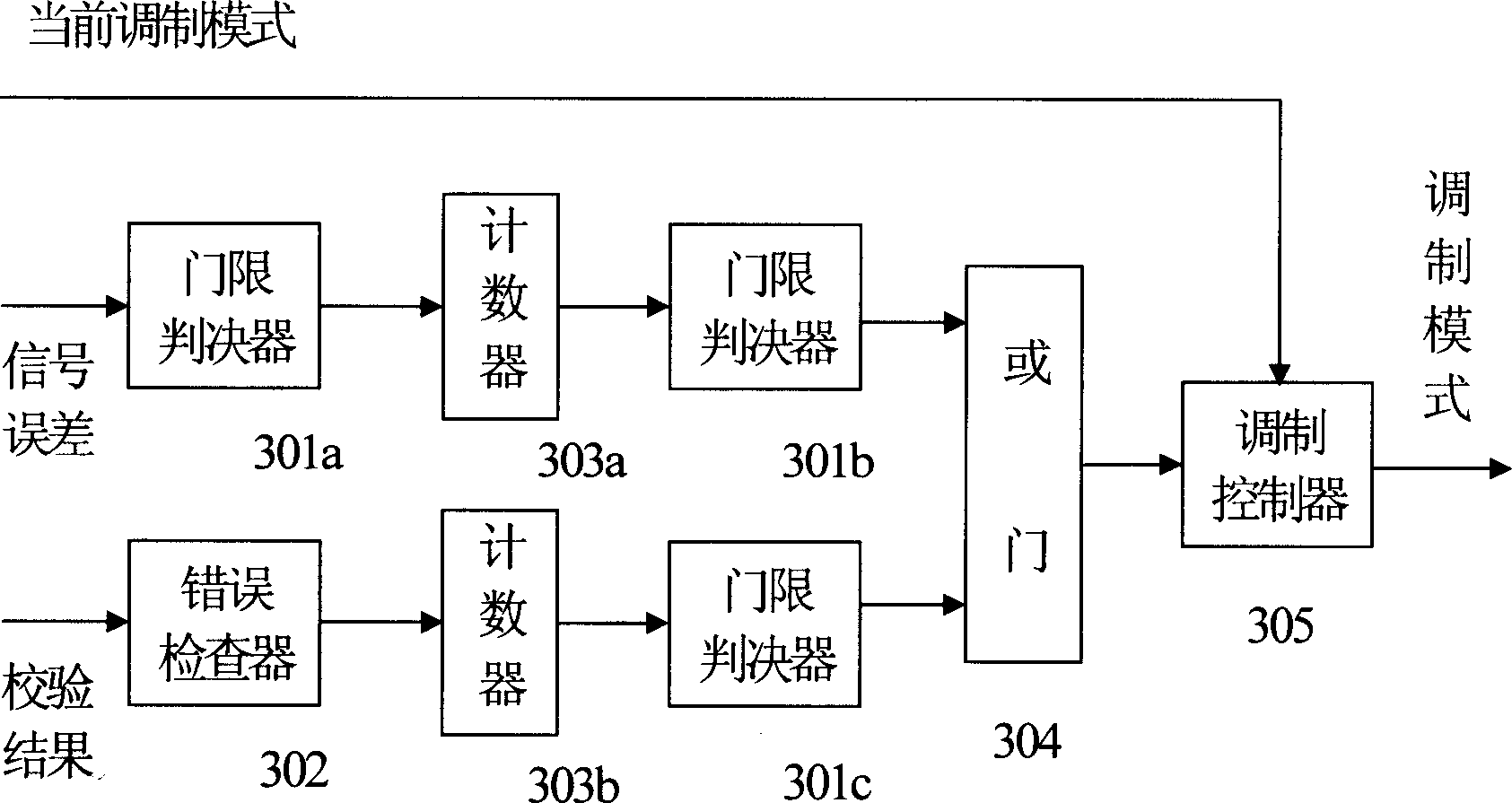 Adaptive modulation-demodulation control device and method