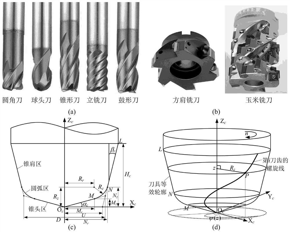 A general on-machine non-contact calibration method for milling cutter eccentricity parameters