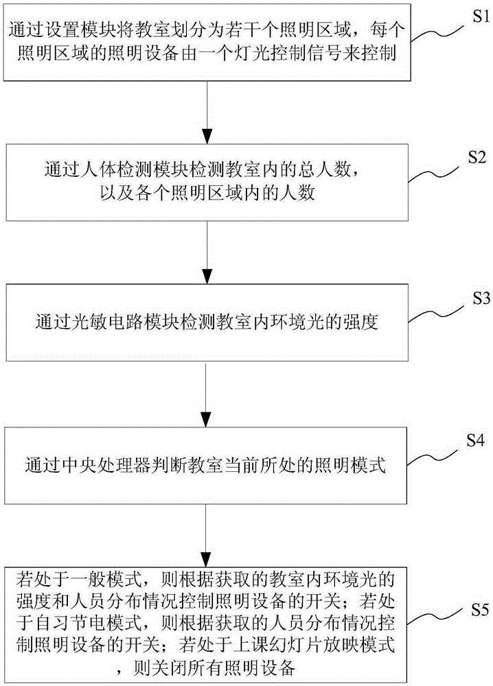 Light control-based energy-saving system and method for classroom