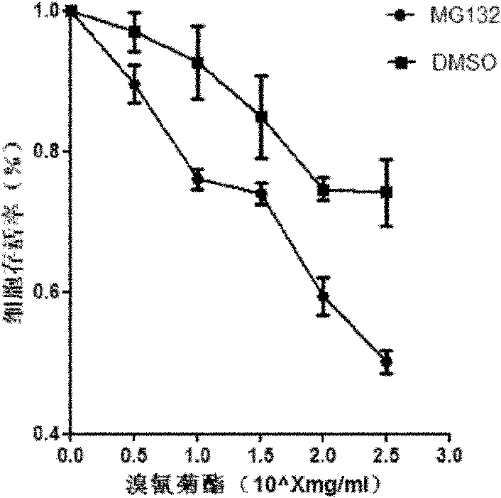 Application of proteasome inhibitor MG132 as esbiothrin insecticide synergist