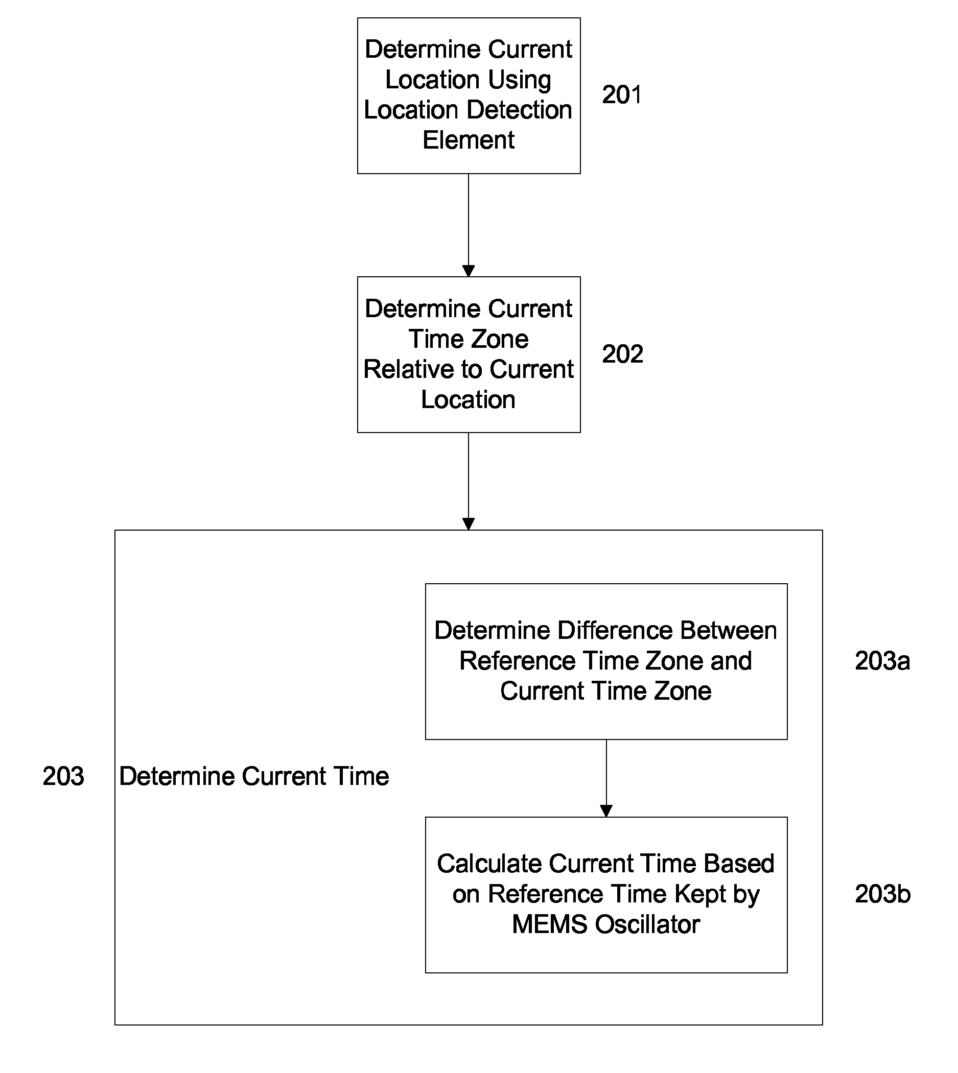 Portable device using location determination and MEMS timekeeping to update and keep time