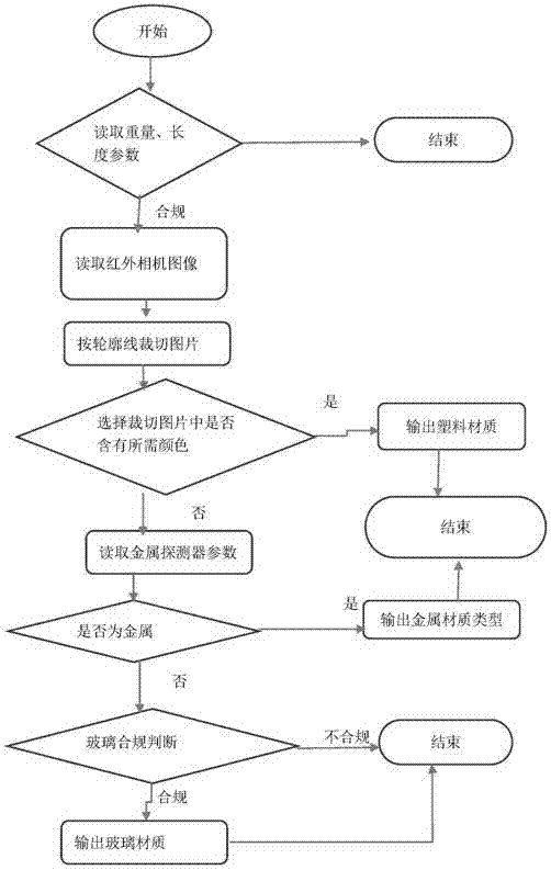 An intelligent comprehensive recycling machine and its analysis and identification method