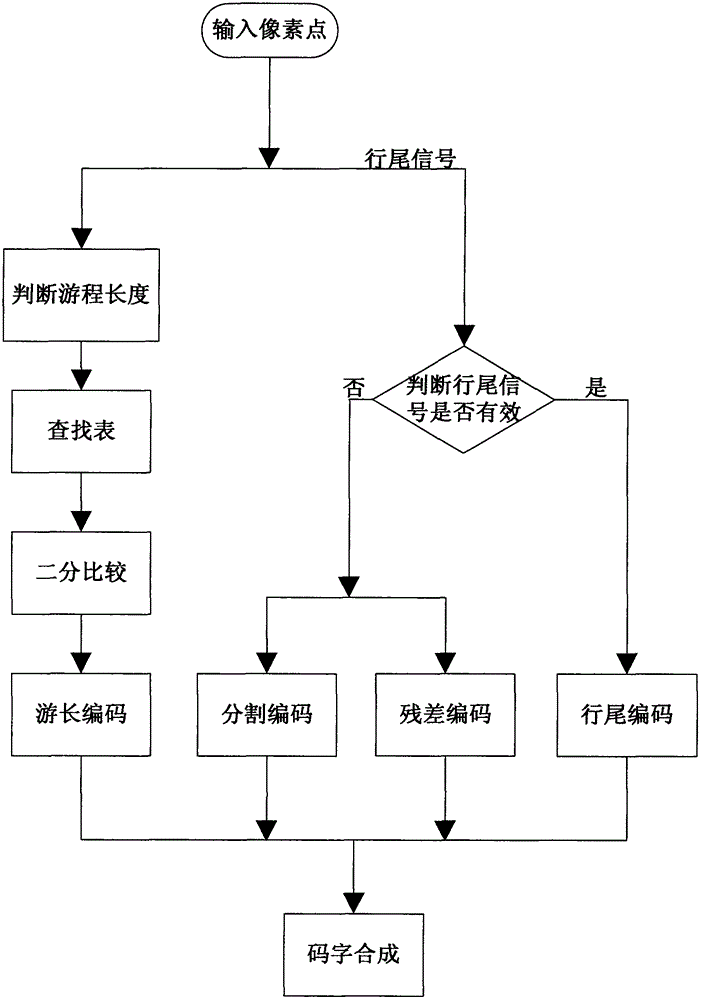 Run-length coding FPGA (field programmable gate array) implementing method in JPEG-LS (joint photographic experts group-lossless standard)