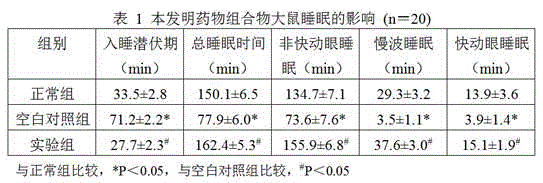 Pharmaceutical composition with tranquilizing effect and preparation method and application of pharmaceutical composition