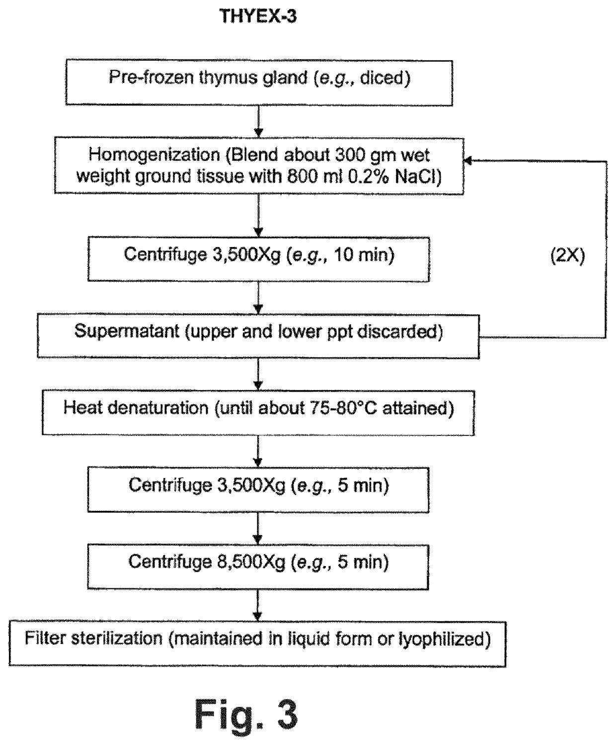 Compositions and methods for treating itching, gingivostomatitis, and demodectic mange