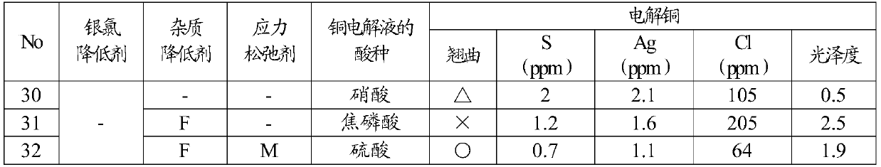 Additives for high-purity copper electrolytic refining, method for producing high-purity copper, and high-purity electrolytic copper