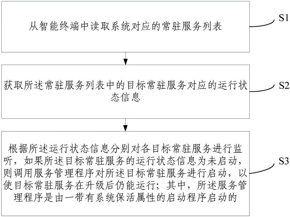 Service keep-alive method and device in intelligent terminal