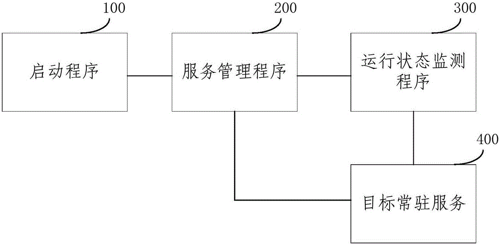 Service keep-alive method and device in intelligent terminal